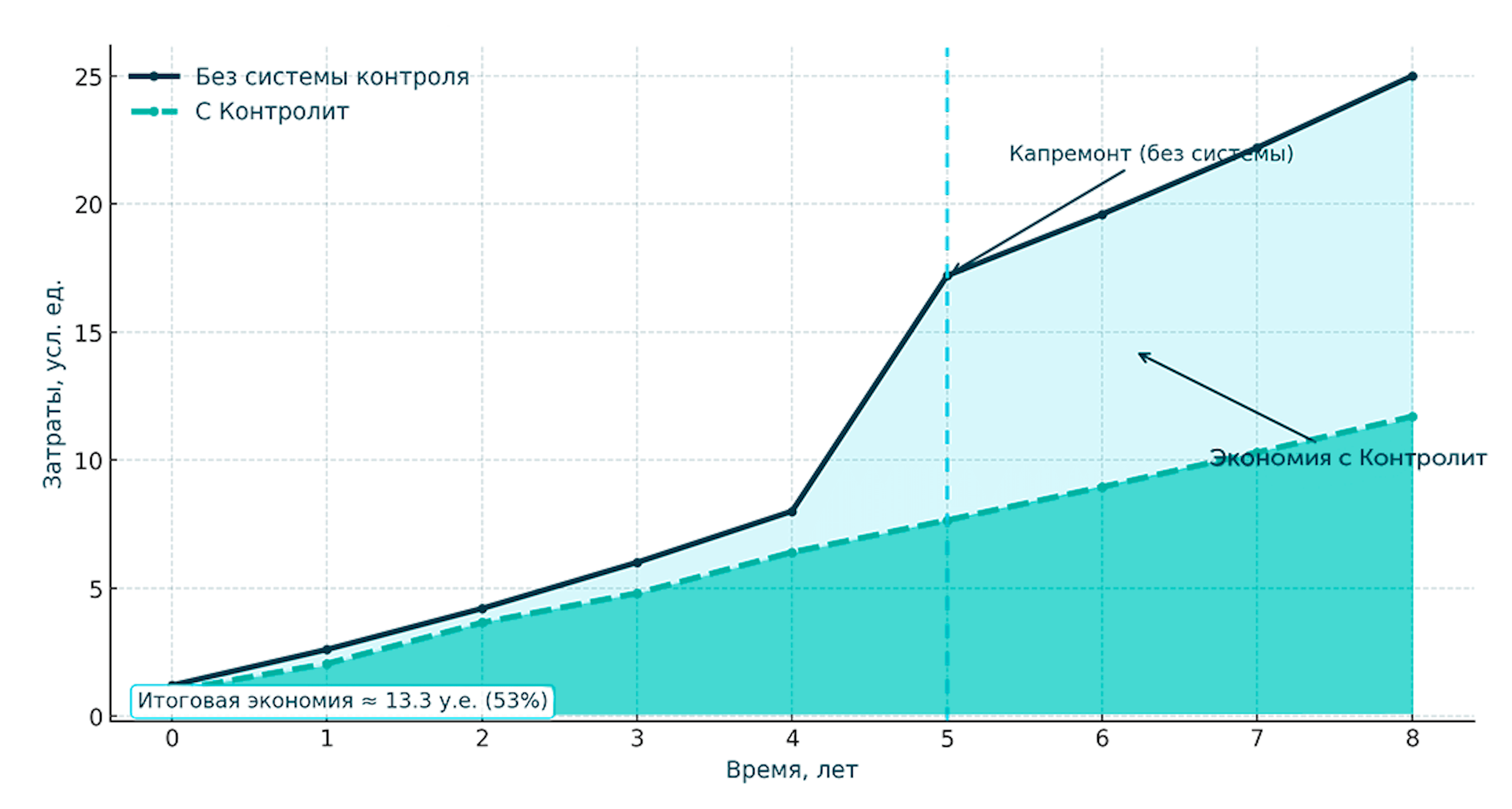График экономии с Контролит
